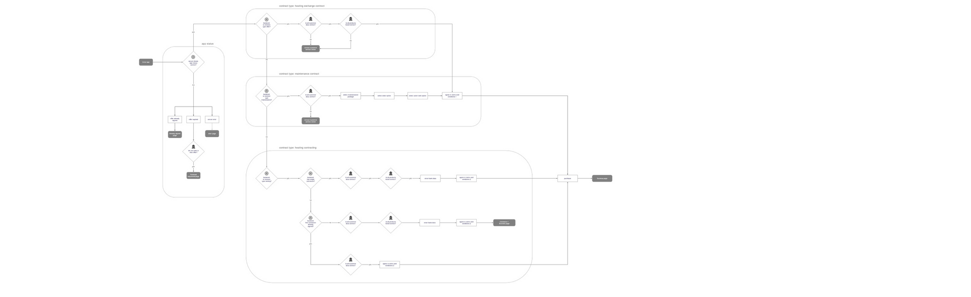 user-flow-diagrams